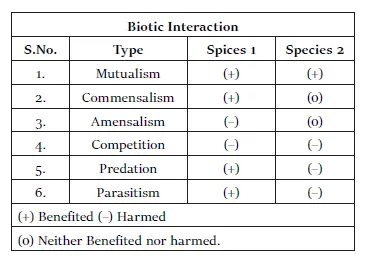 Biotic Interaction S.No. 3. 4. 5. Ty pe Mutualism Commensalism Amens alism Competition Predation Parasitism Spices 1 Species 2 (+) Benefited (-) Harmed (O) Neither Benefited nor harmed.