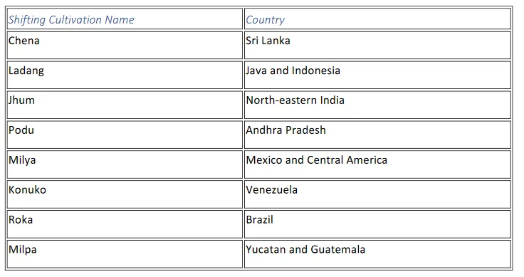 Chena Ladang Jhum Podu Milya Konuko Roka Milpa Sri Lanka Java and Indonesia North-eastern India Andhra Pradesh Mexico and Central America Venezuela Brazil Yucatan and Guatemala