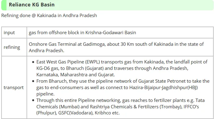 Reliance KG Basin Refining done @ Kakinada in Andhra Pradesh input refining transport gas from offshore block in Krishna-Godawari Basin Onshore Gas Terminal at Gadimoga, about 30 Km south of Kakinada in the state of Andhra Pradesh. • East West Gas Pipeline (EWPL) transports gas from Kakinada, the landfall point of KG-D6 gas, to Bharuch (Gujarat) and traverses through Andhra Pradesh, Karnataka, Maharashtra and Gujarat. • From Bharuch, they use the pipeline network of Gujarat State Petronet to take the gas to end-consumers as well as connect to Hazira-Bijaipur-Jagdhishpur(HBJ) pipeline. • Through this entire Pipeline networking, gas reaches to fertilizer plants e.g. Tata Chemicals (Mumbai) and Rashtriya Chemicals & Fertilizers (Trombay), IFFCO's (Phulpur), GSFC(Vadodara), Kribhco etc.