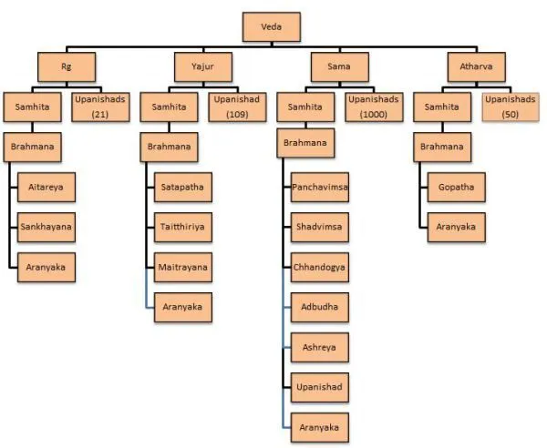 Vedas flow chart | Vedas, Puranas, Upanishads