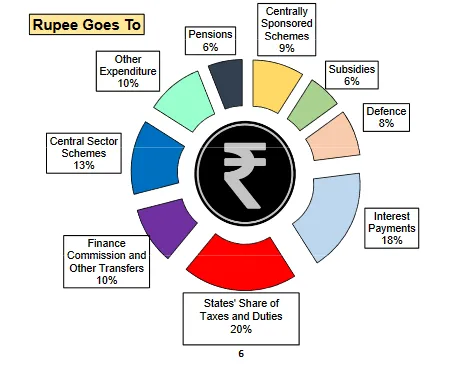 Rupee Goes To Central Sector Finance Commission and Other Transfers Centrally Sponsored Pensions Payments States' Share of Taxes and Duties 20%