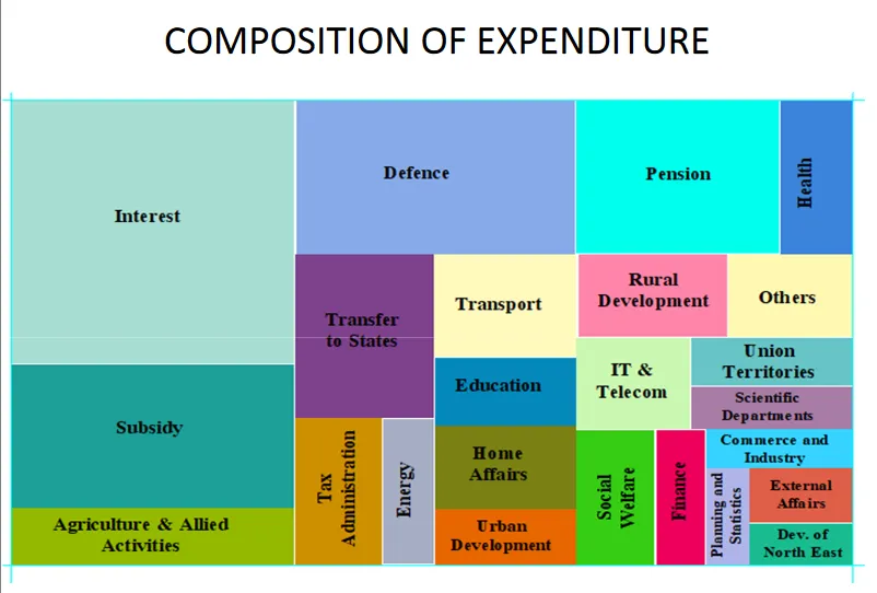 COMPOSITION OF EXPENDITURE Interest Subsidy Agriculture & Allied Activities Defence Transfer to States Transport Education Home Affairs rbnn evelopment Pension Rural Development rr & Telecom 0th ers nion Territories Scientific Dep e Commerce and Irulustry Exte rnal Affa irs Dev. Of