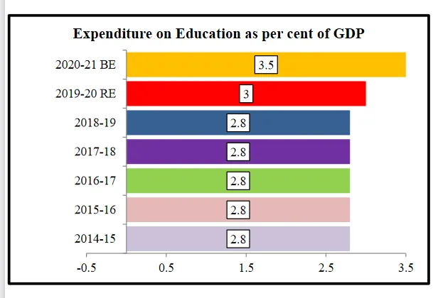 Expenditure on Education as per cent of GDP 2020-21 BE 2019-20 RE 2018-19 2017-18 2016-17 2015-16 2014-15 -0.5 0.5 3.5 2.s 2.s 2.8 2.8 2.8 1.5 2.5 3.5