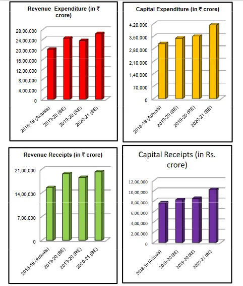 Revenue 2100.000 24.00.ooo 20.00.ooo 1100.000 12.00.ooo 8.00100 410.000 Expenditure (in crore) Revenue Receipts (in crore) 2110.000 14.00.ooo 7.00100 ee Nee Capital Expenditure (in crore) 4.20000 3.50000 2.80000 2.10000 Capital Receipts (in Rs. crore) 12.00. om 10, 00, om g,oo.cnn 7