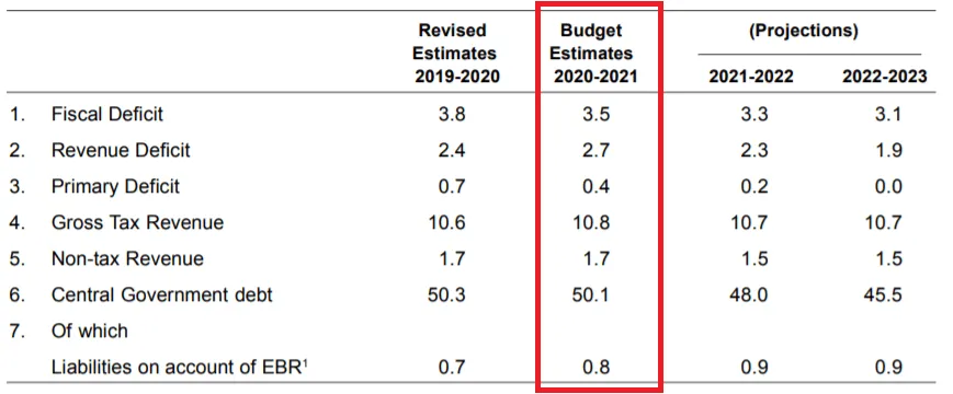 Fiscal Indicators 2020