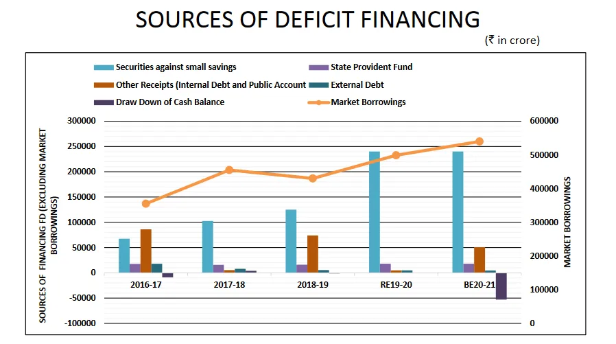 SOURCES OF DEFICIT FINANCING Securities against small savings State Provident Fund Other Receipts (Internal Debt and Public Account External Debt Draw Down of Cash Balance z 2(moo 2016-17 2017-18 2018-19 Market Borrowings REIg-20 (e in crore) 400000 200000 BE20-21