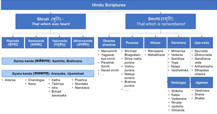 101 Hindu Scriptures