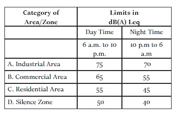 Ambient Noise Level Monitoring by GOI